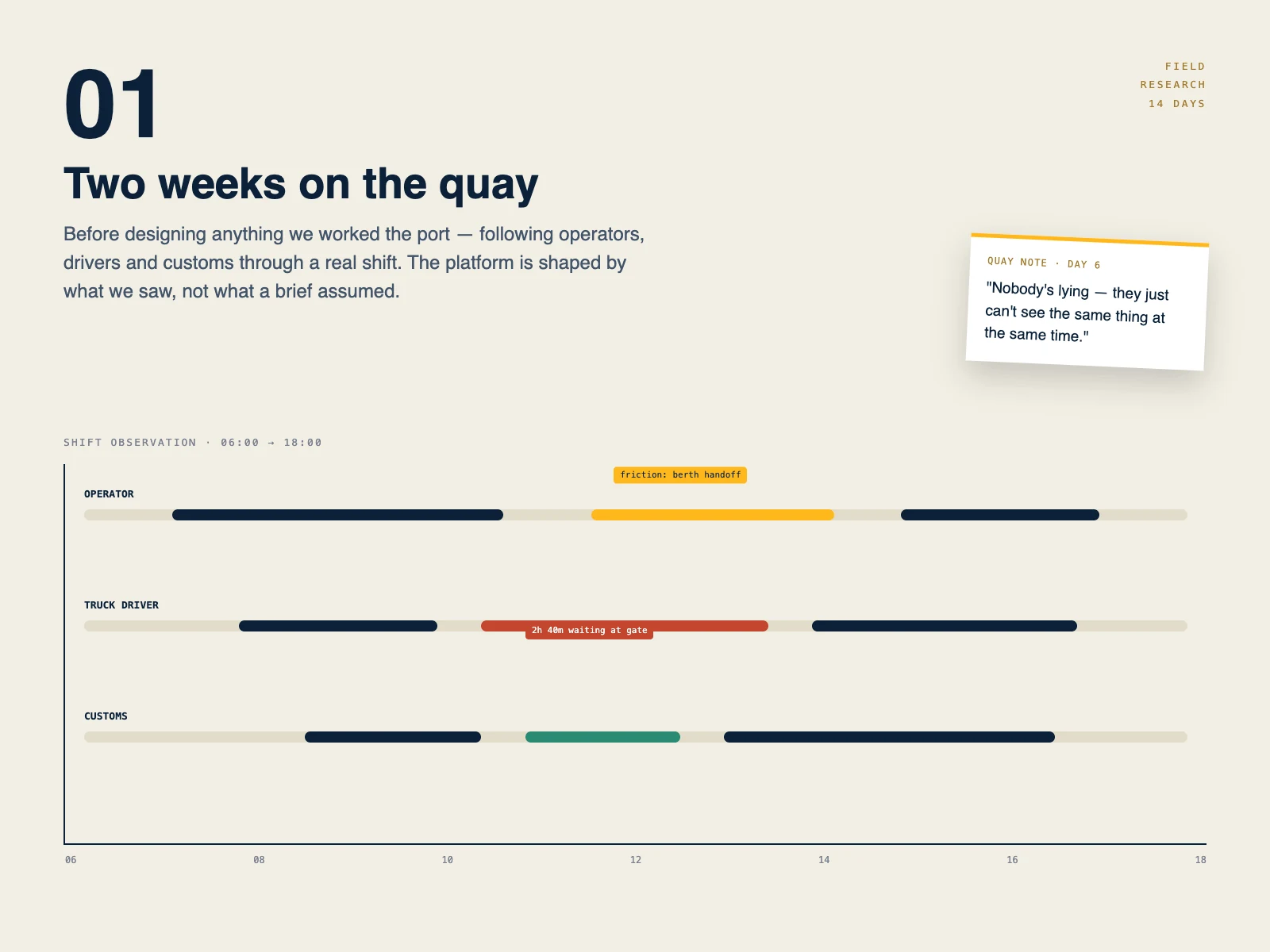 Two weeks on the quay